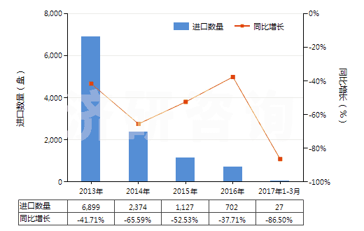 2013-2017年3月中國重放聲音或圖像信息的磁帶(已錄制的錄音帶、錄像帶)(HS85232928)進(jìn)口量及增速統(tǒng)計(jì)
